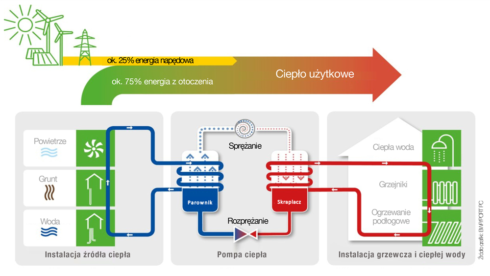 działanie pompy ciepła