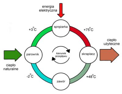 działanie pompy ciepła
